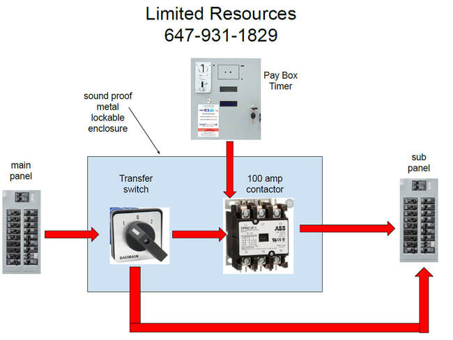 Technical diagram showing Pay Box Timers installation with main panel, transfer switch, 100 amp contactor, and sub panel connections